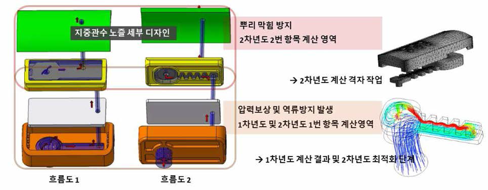 역류 및 뿌리막힘 방지기능의 CFD 계산 영역