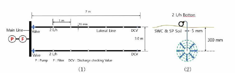 지중관수 공급방법 2L/h를 이용한 수분 확산 배관(1) 및 지중 드립 방법(2)