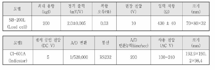 토양 경도용 로드셀 및 인디게이트 사양