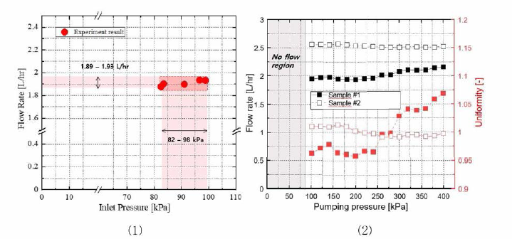 유량 발생 지점 압력 및 유량 범위(1)과 입구 압력에 따른 유량 변화(2),(개발품 Sample#1, 수입품 Sample#2)