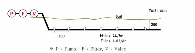 지중관수 매설에 따른 수분확산 실험 방법
