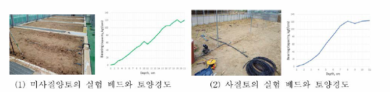 미사질양토와 사질토의 토양 매설장면과 토양경도