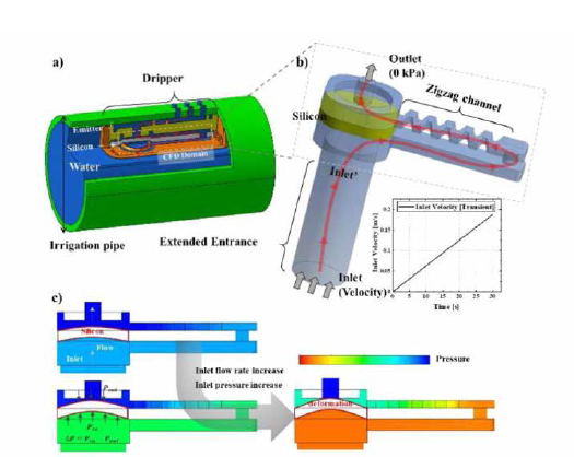 지중관수용 드리퍼(a)의 형상，실리콘과 미로를 통과한 유선분포(b) 및 압력분포(c)