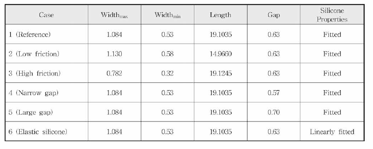 실리콘의 치수와 특성에 따른 적용성 관계