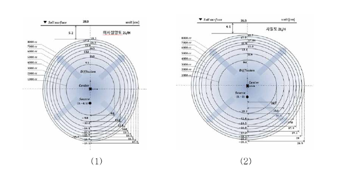 미사질양토(1) 2L/h와 사 질 토 (2) 2L/h의 공급유량에 대한 확산예측도