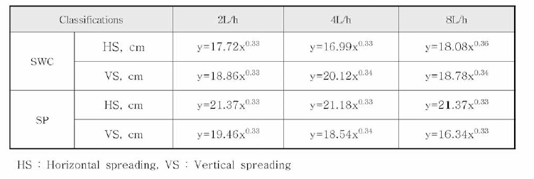 미사질양토와 사질토의 공급 유 량 (2, 4, 8L/h)에 대한 수 평 ，수직 확산이론식