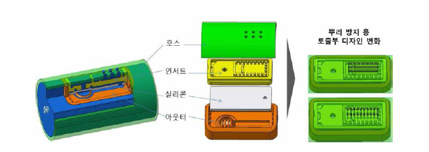 PC 드리퍼의 뿌리 방지용 토출부 디자인 변화 설계 제안