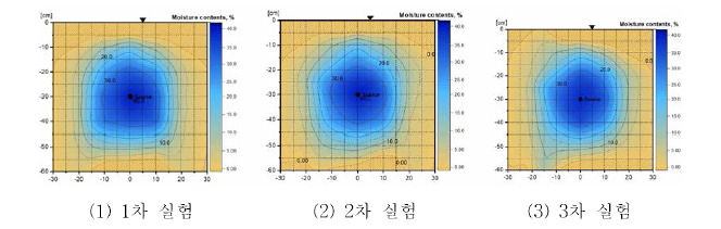 미사질양토의 수분확산에 따른 등습선도