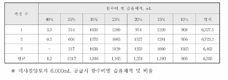 미사질양토의 토양수분 함량에 따른 수분체적