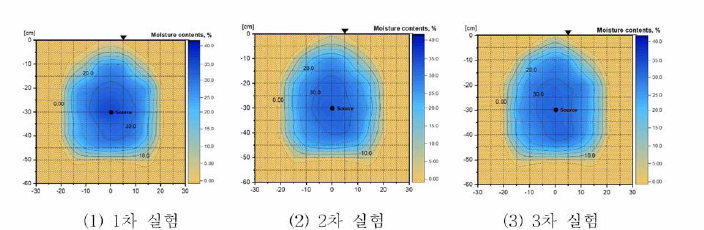 사질토의 수분확산에 따른 등습선도