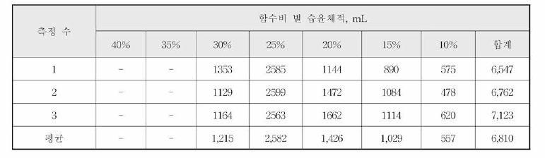 사질토의 토양수분 함량에 따른 수분체적