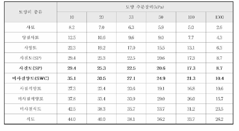 토양의 종류에 따른 수분장력과 함수비의 관계(%，W/W)