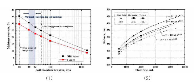 미사질양토와 사질토의 수분장력과 함수비의 관 계 (1) 및 공급유량에 따른 수평 ，수직 확산거리의 예측도