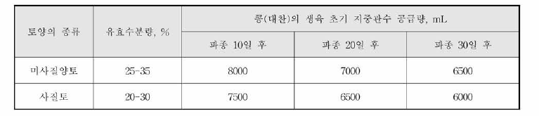 토양의 종류와 유효수분량을 기준한 콩의 생육 초기 지중관수 공급량 설정