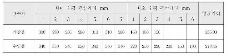 수평 지중관수시 미사질양토에 대한 개발품과 수입품의 수평 지중확산 거리