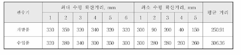 사질토에 대한 개발품과 수입품의 수평 지중확산 거리