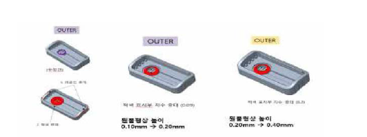 지중점적 드리퍼 아웃터 원뿔형상 높이 증강