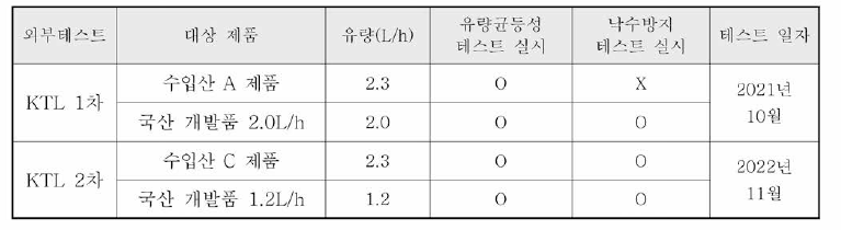 외부기관 (KTL，한국산업기술시험 원) 지중점 적관 유량테스트