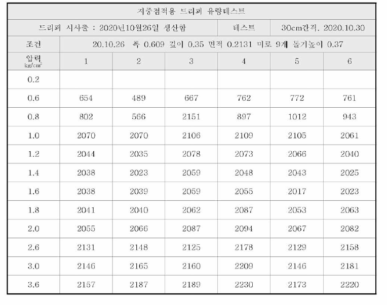 지중점적 드리퍼 아웃터 형상변경 후 유량테스트 : 70%수준 (2020년 10월30일)