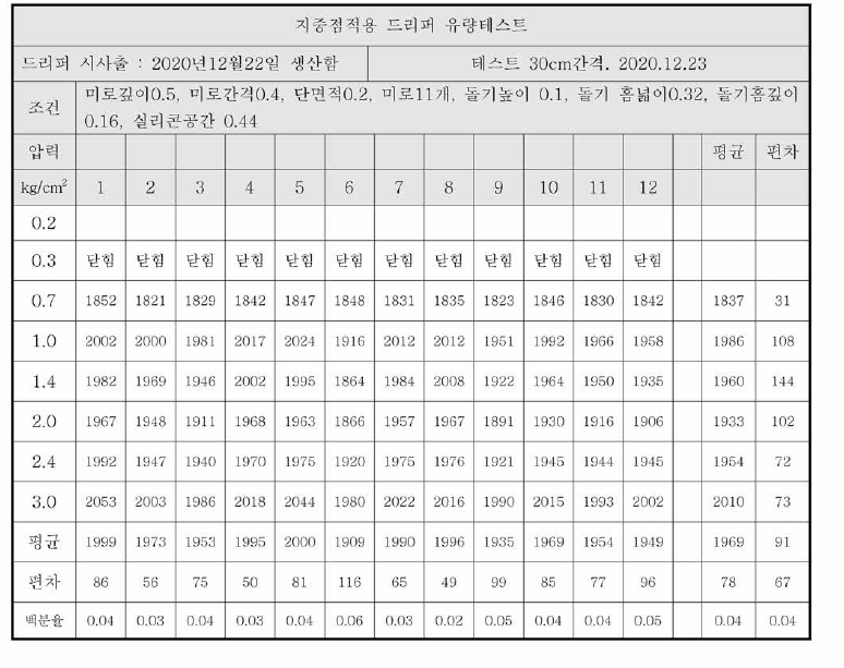 지중점적 드리퍼 유량테스트 : 2020/12/23 유량균등성 80% 도달