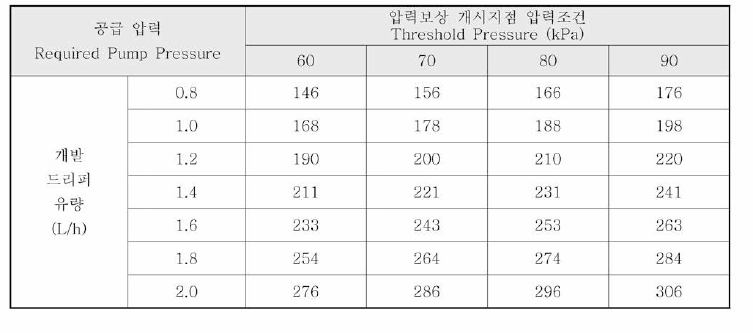 압력보상 개시 압력 및 드리퍼 유량 테이블