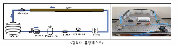 개발 지중점적관의 유량테스트 시험설계도 및 시험전경