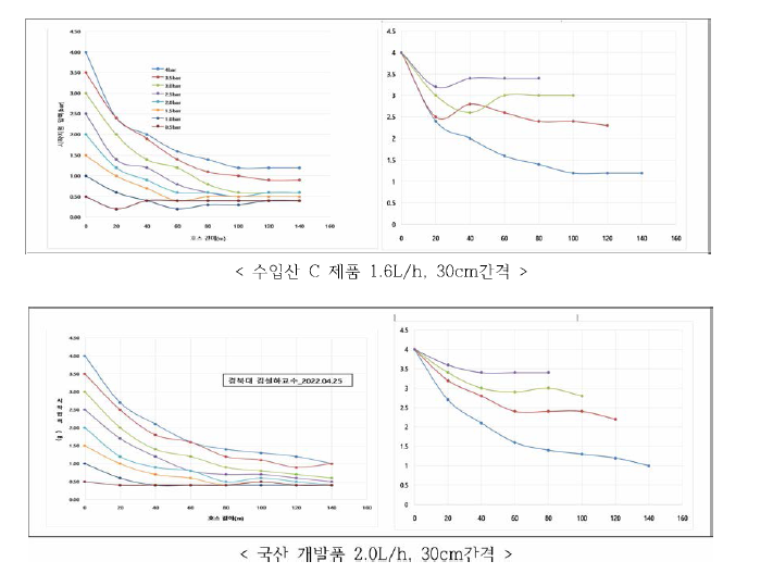 국립식량과학원 수입산과 국산 개발품 비교 테스트