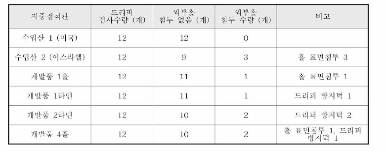 아크릴큐브 해체후 제품별 외부홀 뿌리침투 확인 결과