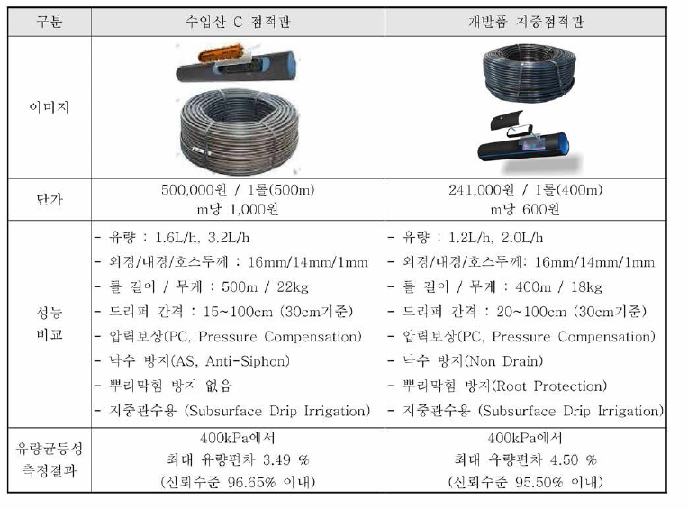 개발 지중점적관의 수입산대 대비 성능 및 유량균등성 결과 비교