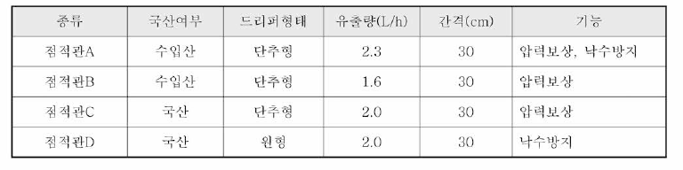 성능평가 시험에 이용한 점적관 종류