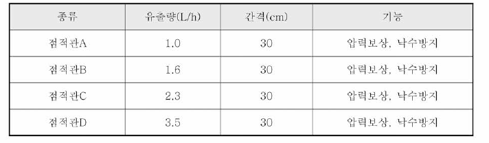 유출량 기준설정 연구에 이용한 점적관 종류