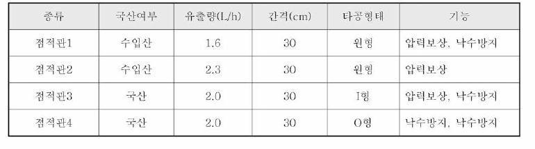 개발 지중점적관의 성능평가에 사용된 점적관 종류