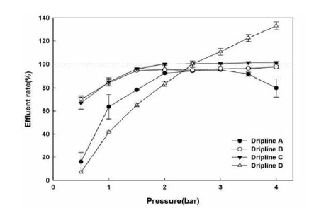 압력에 따른 점적관 종류별 유출량 변화.