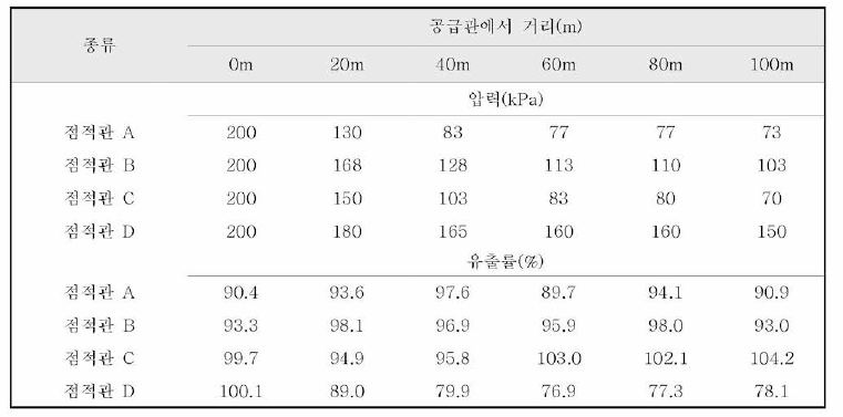 점적관 종류별 거리에 따른 압력 및 유출량 변화