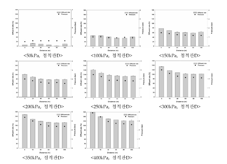 압력에 따른 점적관 거리별 압력 및 유출량 변화