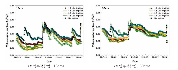 지중점적관 유출량에 따른 토양수분함량의 변화