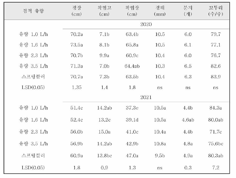 지중관개시스템에서 점적유량에 따른 수확기 콩 생육 및 수량 구성요소