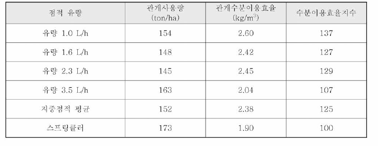 지중관개시스템의 점적유량에 따른 관개수 사용량 및 관개수분이용효율.