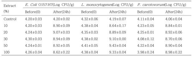 상추 추출물의 농도에 따른 E. coli O157:H7, L. monocytogenes, P. carotovorum의 증식