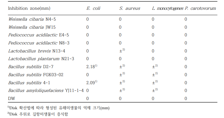 Disk 확산법을 이용한 길항미생물의 유해미생물 억제 효과 검정