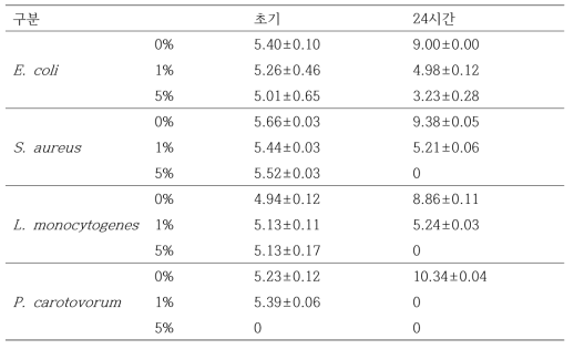 구연산의 처리농도 및 24시간 노출에 따른 억제 효과 검정(Log CFU/g)