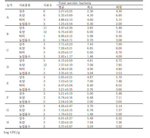 상추와 재배환경의 시료의 일반세균수 오염도 조사