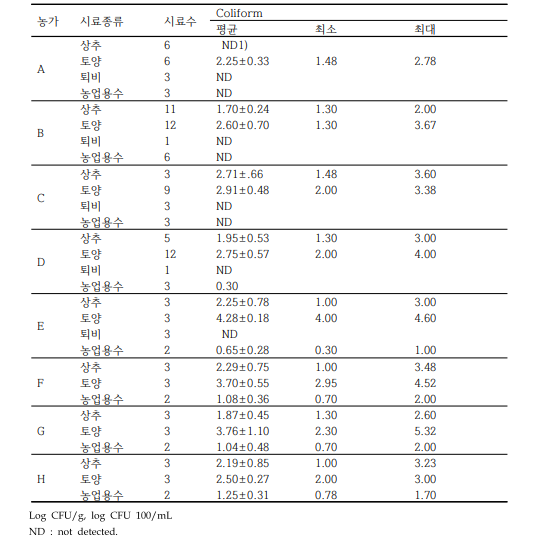 상추와 재배환경의 시료의 대장균군 오염도 조사