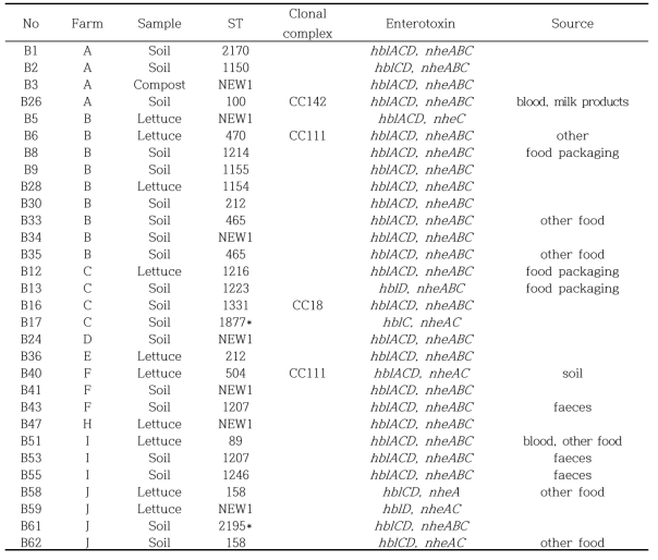 MLST 분석을 통한 B. cereus의 연관관계 분석