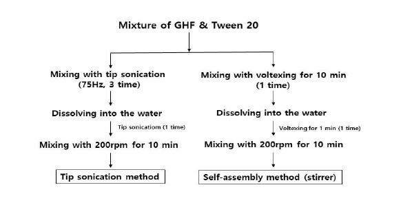생강 추출물(GHF)와 Tween 20을 이용한 혼합물 제조 방법 모식도 1)GHF: ginger hexane fraction