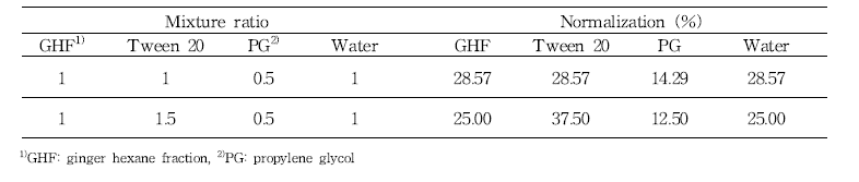 고압분산장치법에 의한 GHF/Tween 20/PG/water 에멀젼의 배합비율