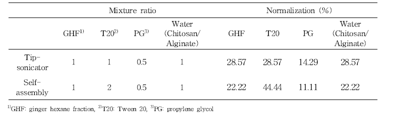 제조 방법별 GHF/Tween 20/PG/Water(Chitosan/Alginate) 에멀젼의 배합비율