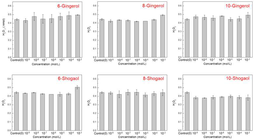 gingerol과 shogaol의 농도에 따른 H2O2 발생량 측정 결과