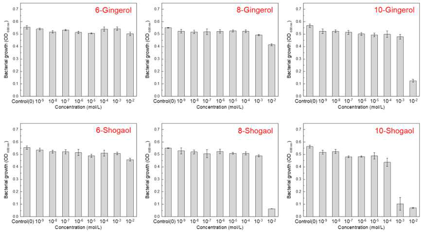 gingerol과 shogaol의 농도에 따른 Streptococcus mutans에 대한 항균 특성