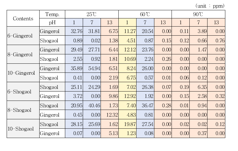 온도와 pH에 따른 gingerol과 shogaol의 UPLC/MS/MS 분석 결과